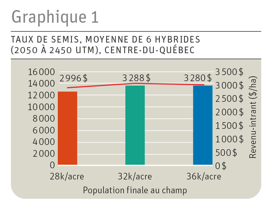 Graphique 1