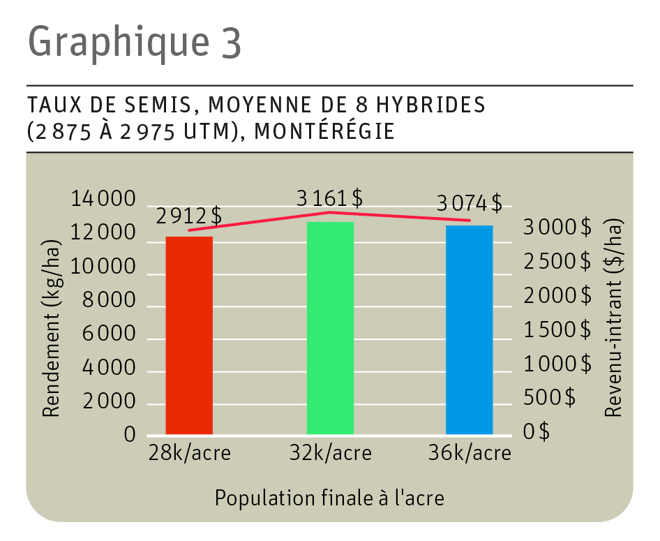 Graphique 3