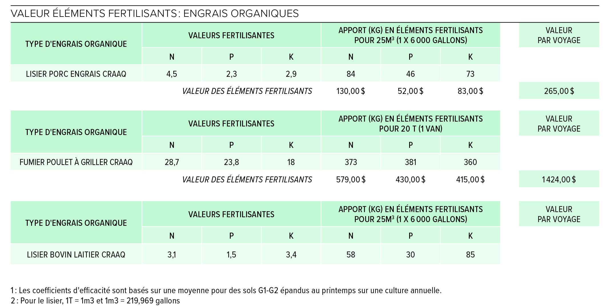 Tableau 2