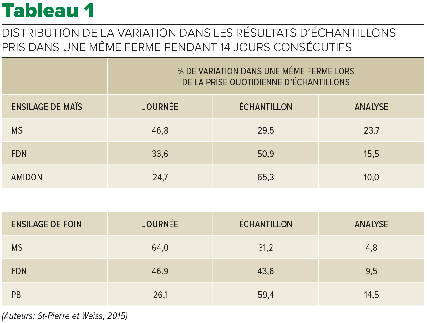Tableau 1