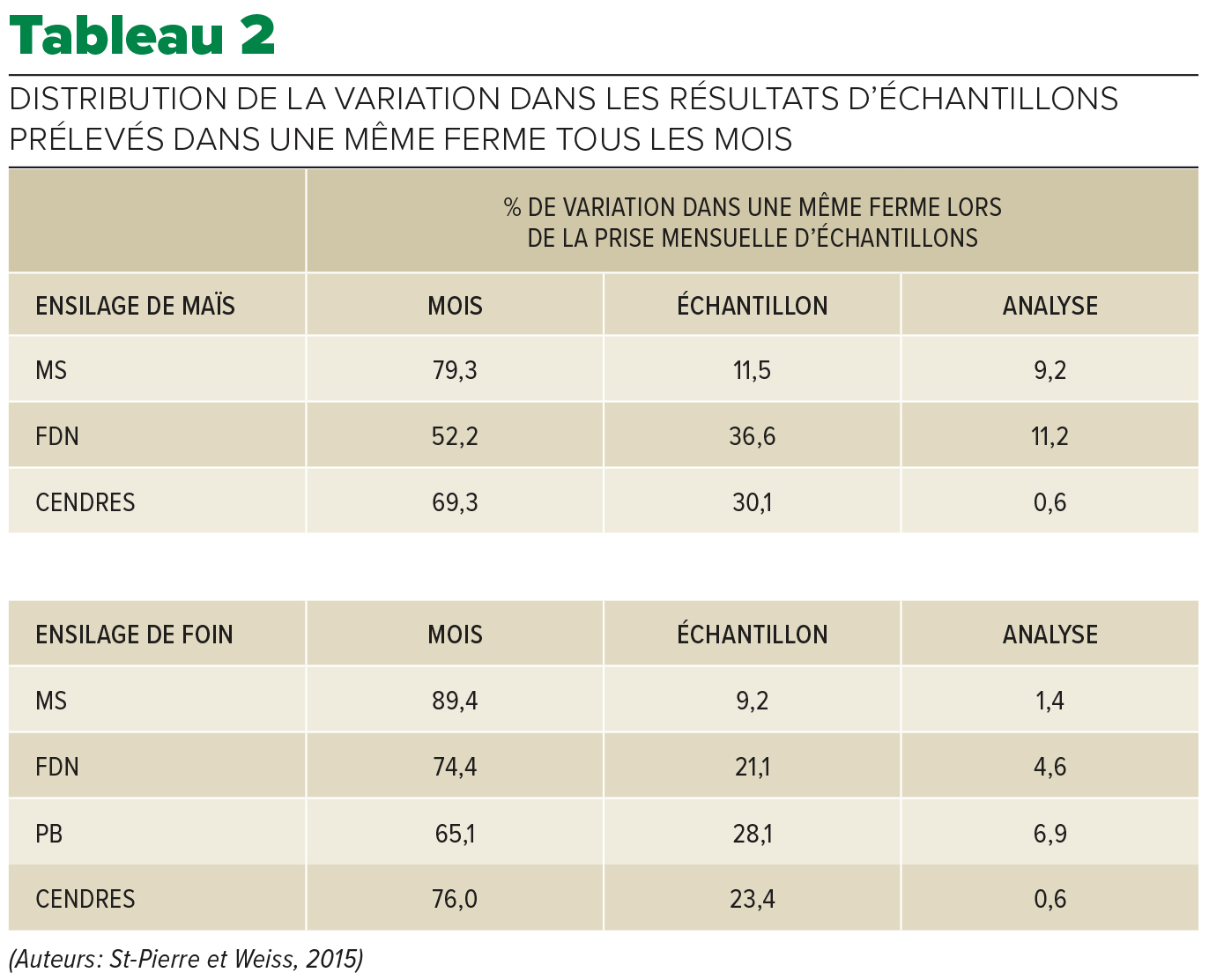 Tableau 2