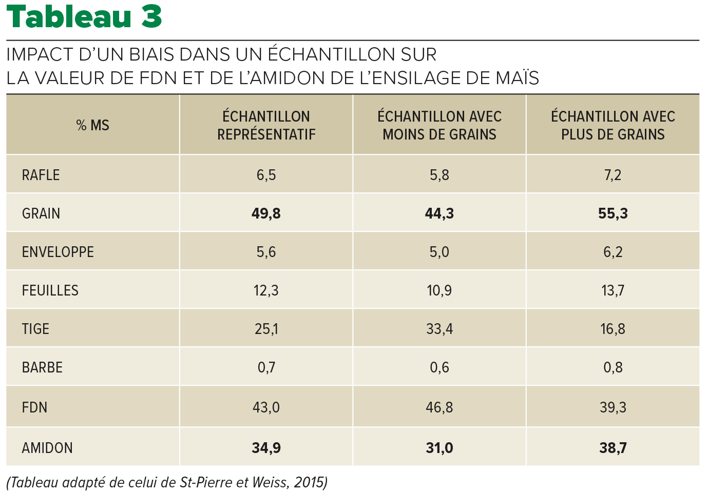 Tableau 3