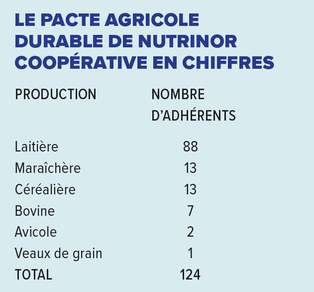 Chiffres du Pacte agricole durable de Nutrinor