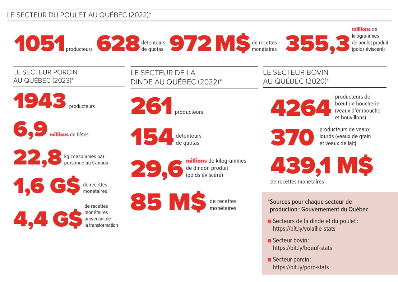 Tableaux de statistiques par secteur de production