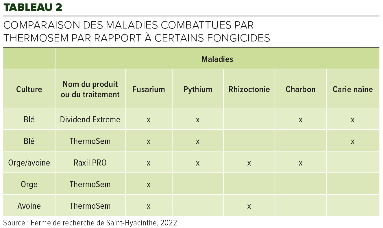 Tableau 2