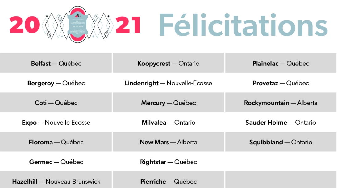 Resultats Maitres-eleveurs 2021.