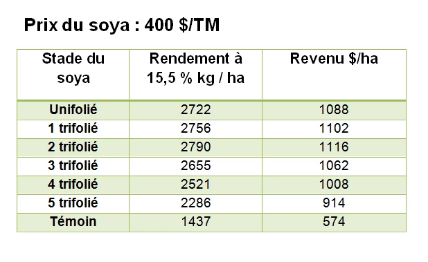 tableau prix du soya