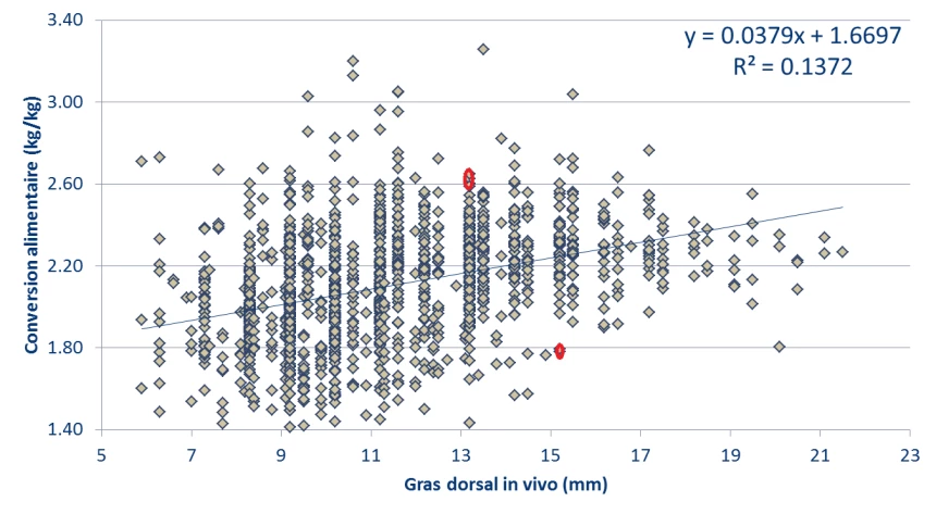graphique amelioration genetique