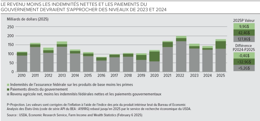 Graphique sur des revenus