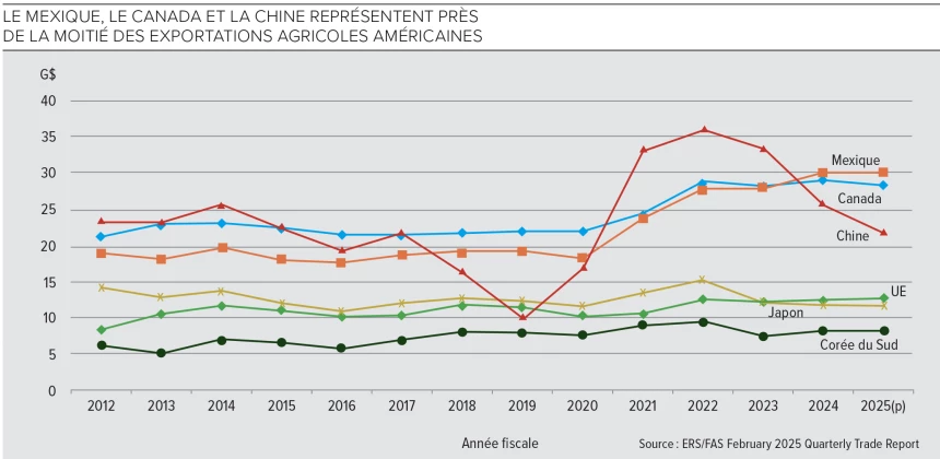 Graphique sur les exportations agricoles américaines