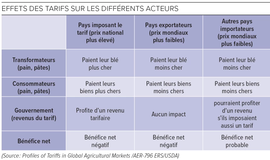 Tableau présentant les effets des tarifs sur les différents acteurs.