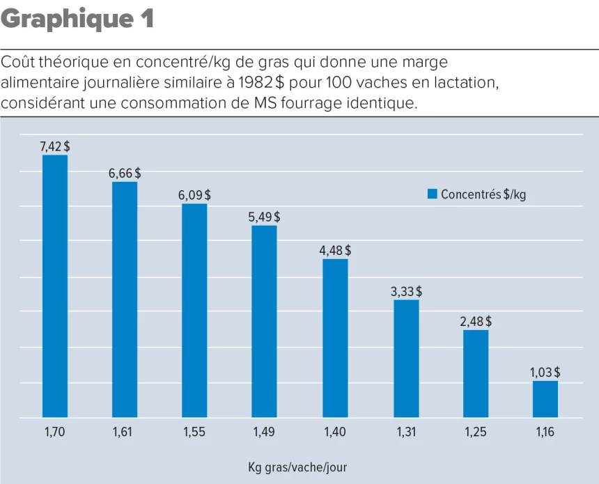 Coût théorique en concentré/kg de gras qui donne une marge alimentaire journalière similaire à 1982$ pour 100 vaches en lactation, considérant une consommation de MS fourrage identique.