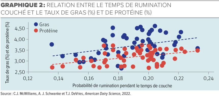 Graphique sur la relation entre le temps de rumination couchée et le taux de gras et de protéines.