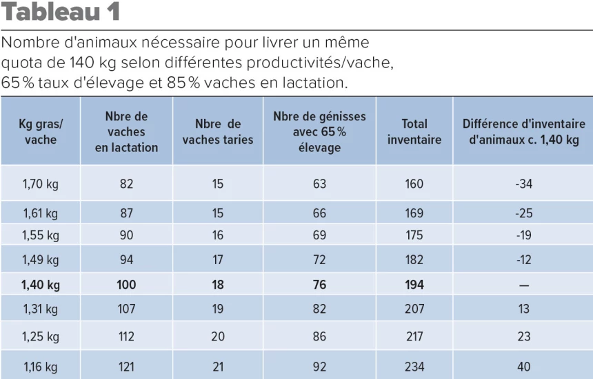 Tableau sur la productivité