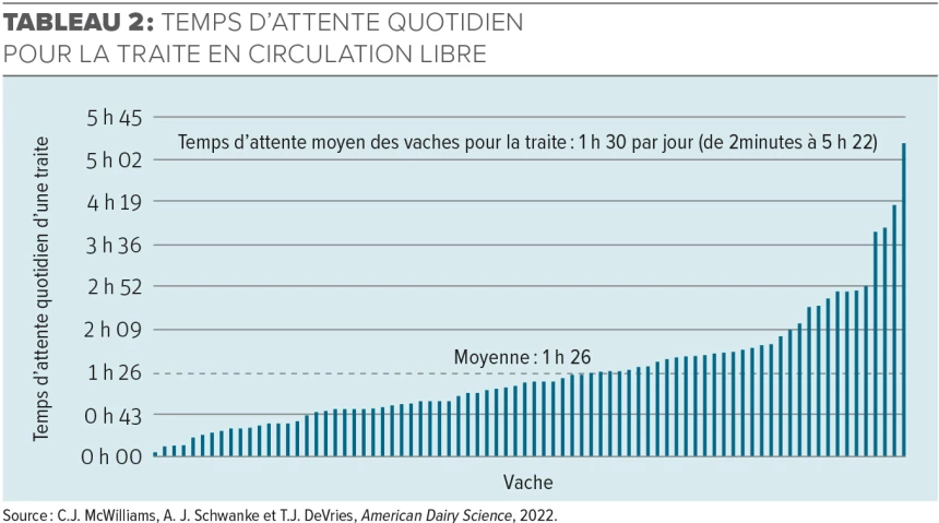 Tableau du temps d'attente quotidien pour la traite en circulation libre.
