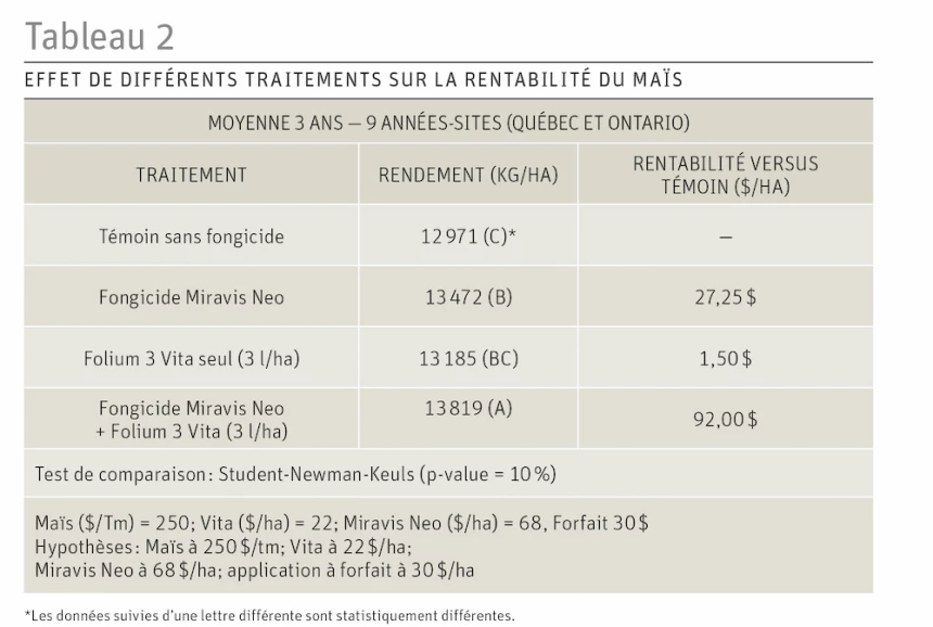 Effet des différents traitement rentabilité du maïs