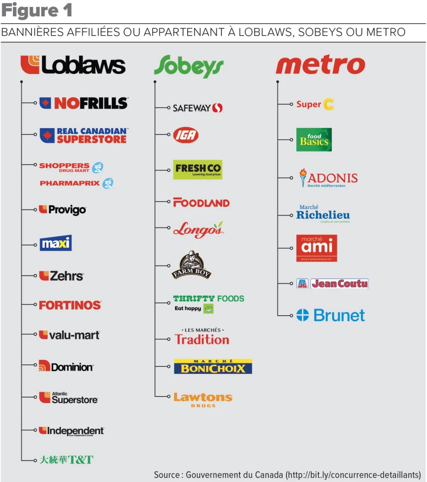 Bannières affiliées ou appartenant à Loblaws, Sobeys ou Métro