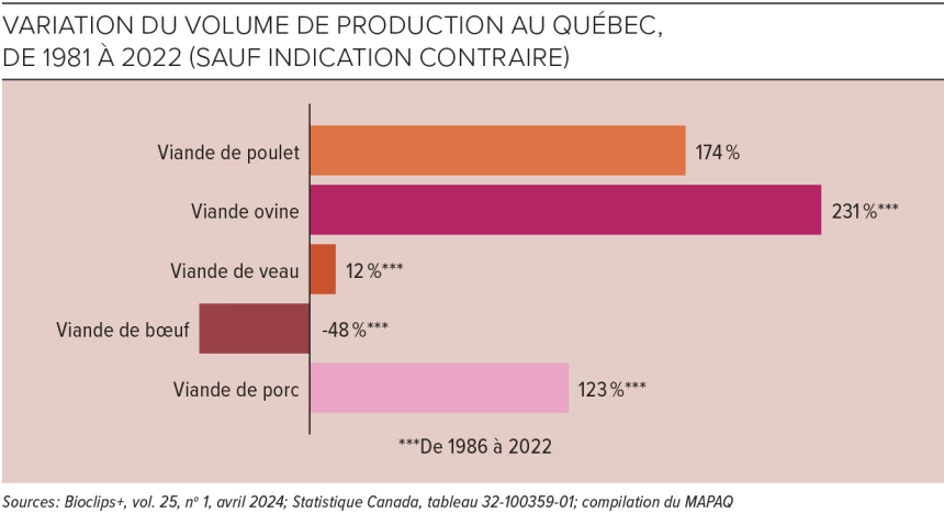 Graphique sur la variation du volume de production au Québec, de 1981 à 2022