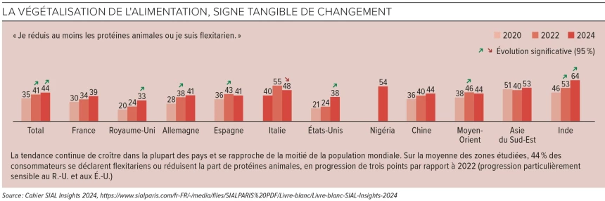 Graphique sur la végétalisation de l'alimentation, un signe tangible de changement