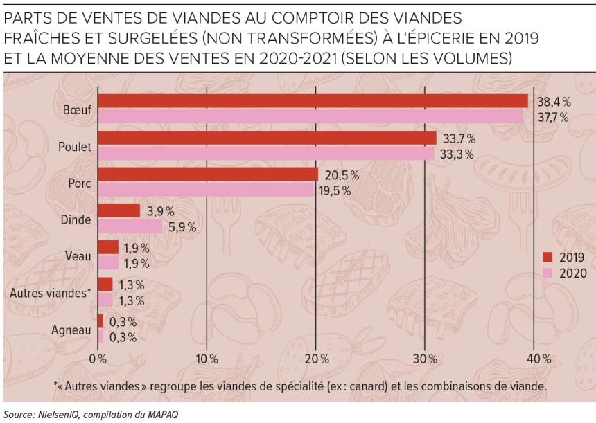 Graphique des parts de ventes de viandes au comptoir des viandes fraîches et surgelées (non transformées) à l'épicerie en 2019 et la moyenne des ventes en 2020-2021 (selon les volumes)