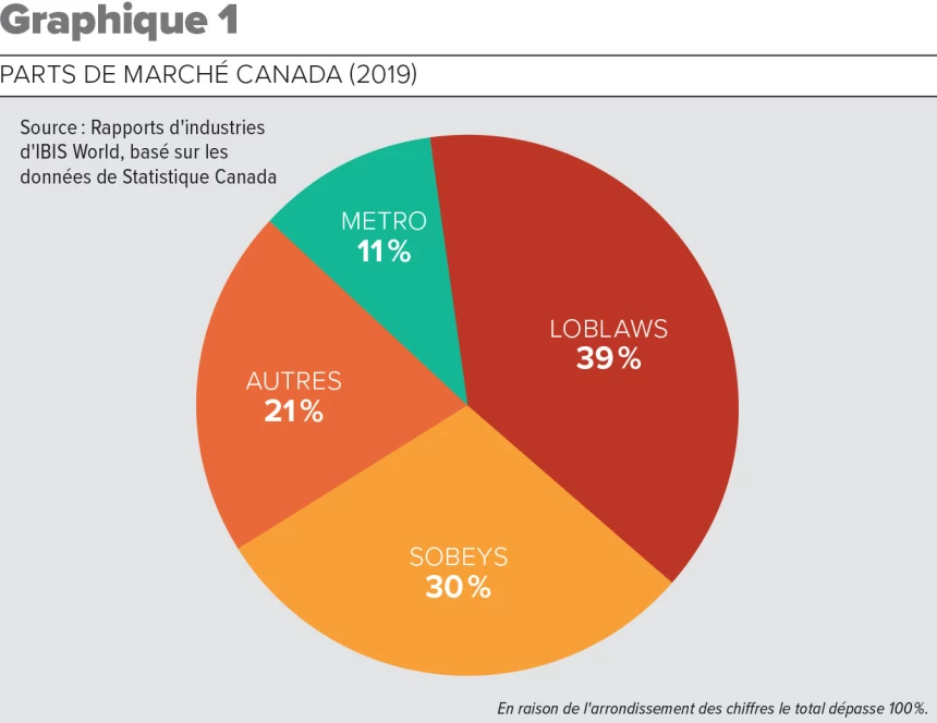 Graphique 1 : Parts de marché au Canada en 2019