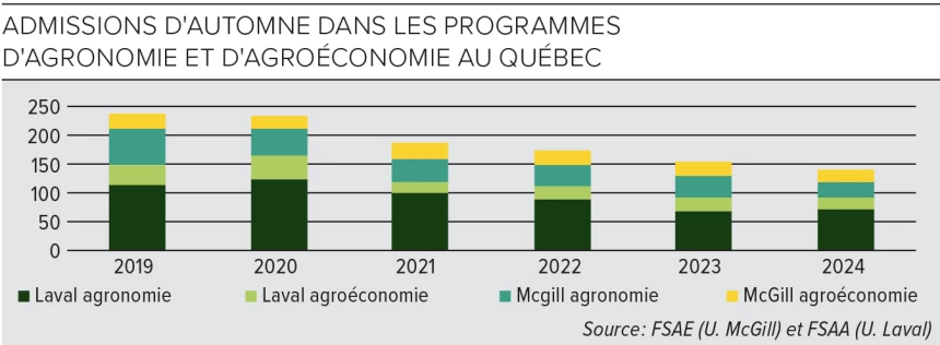 Nombre d'admission d'automne pour les programmes d'agriculture dans les universités du Québec