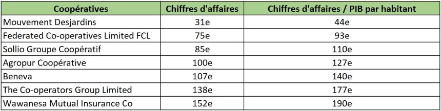 Tableau du classement des coopératives dans le monde