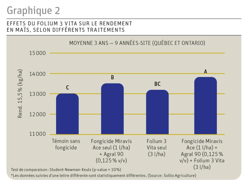 Graphique sur les rendements de maïs