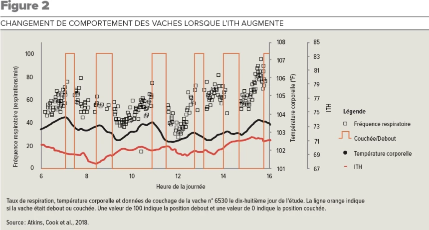 Graphique sur les changements de comportements