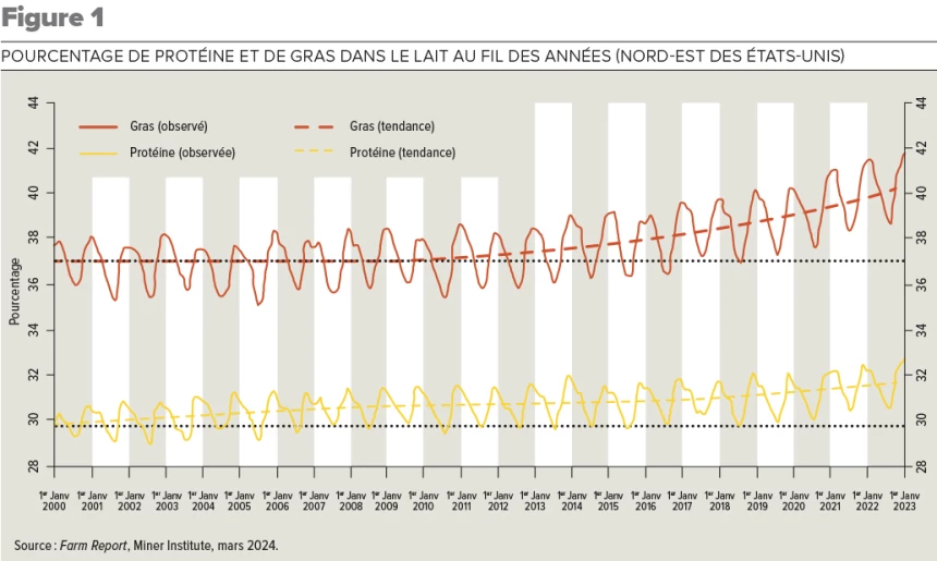 Graphique sur le pourcentage de gras et de protéine