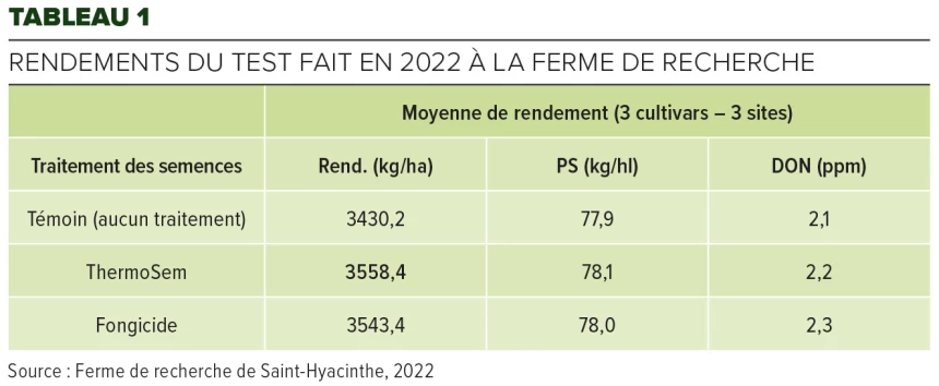 Tableau sur les rendements
