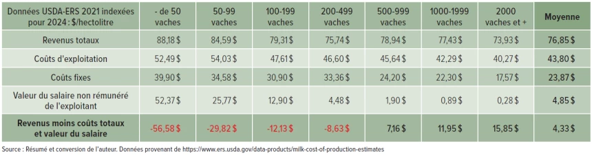 Tableau des données du ERS USDA
