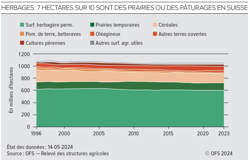 Tableau de la répartition des herbages en Suisse