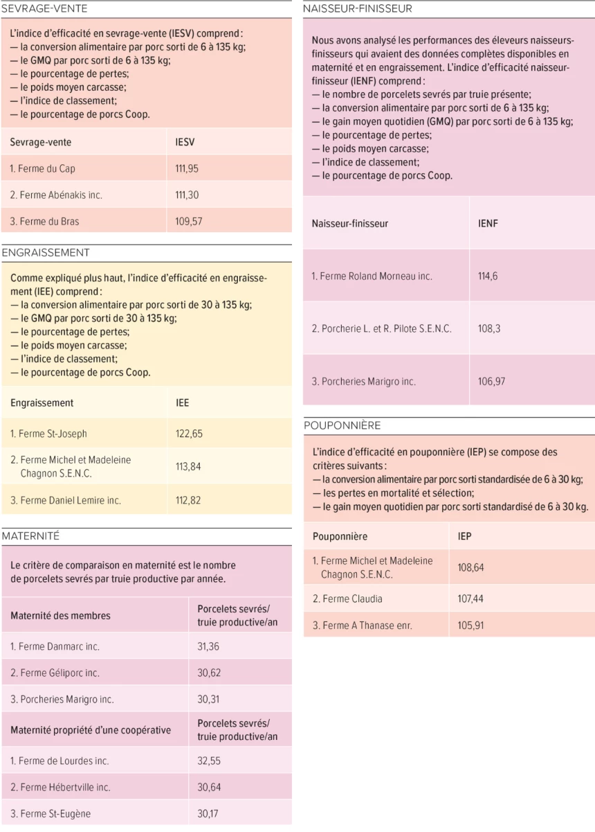 Tableaux des résultats de la Filière porcine coopérative