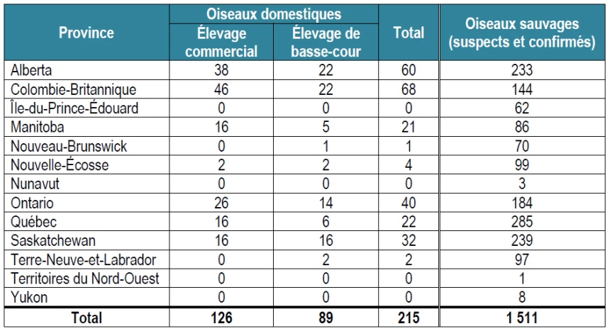 Nombre de cas d’influenza aviaire