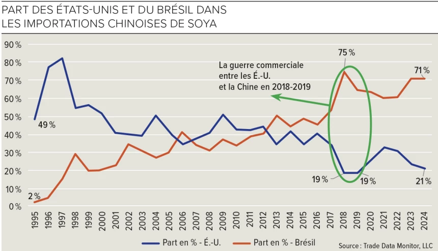 Part des États-Unis et du Brésil dans les importations chinoises de soya