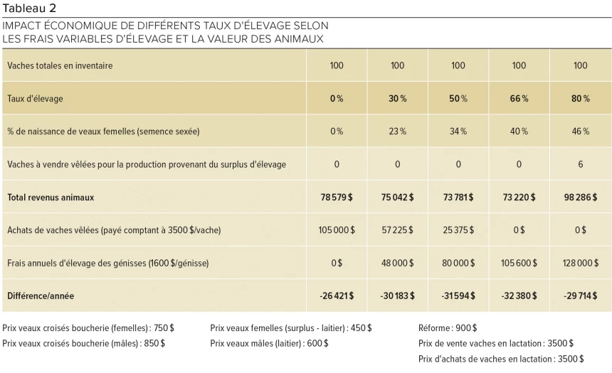 Tableau 2 sur les impacts du taux d'élevage