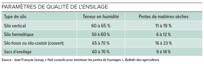 Tableau sur les paramètres de qualité de l'ensilage