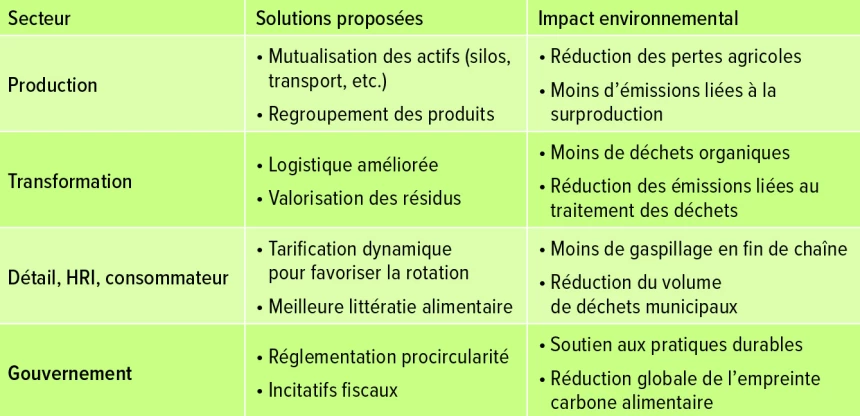 Tableau sur le gaspillage alimentaire