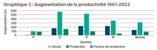 Graphique sur l'augmentation de la productivité de 1961 à 2022