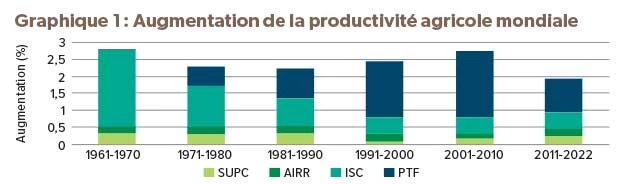 Graphique sur l'augmentation de la productivité agricole mondiale