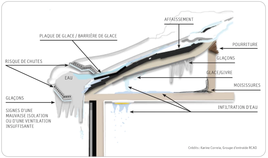 Graphique des effets de l'hiver sur un toit