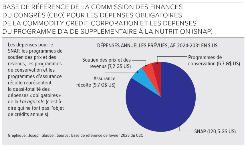 Graphique du Farm Bill 