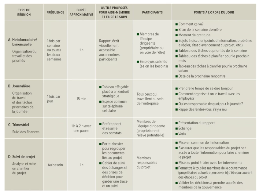 Tableau donnant un aperçu des différents types de réunion proposés en fonction des besoins perçus et ressentis. 