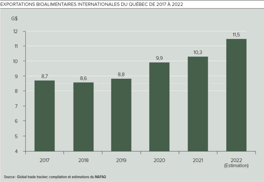 Graphique des exportations bio alimentaires internationales du Québec de 2017 à 2022.
