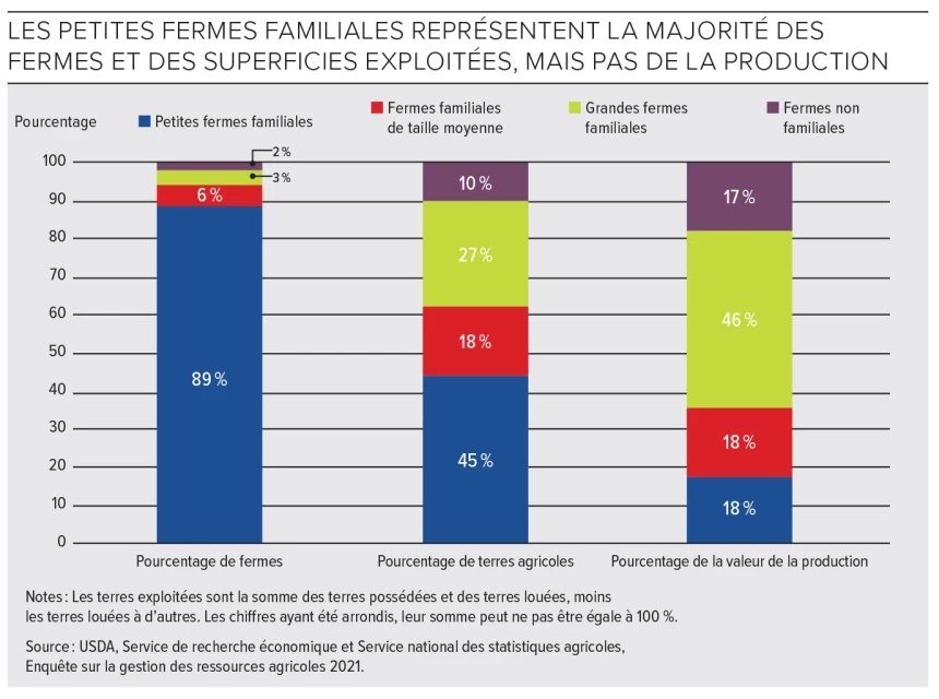 Graphique représentant que les petites fermes familiales représentent la majorité des fermes et des superficies exploitées, mais pas de la production.