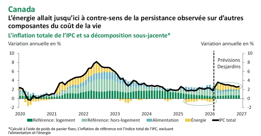 Graphique sur le coût de la vie