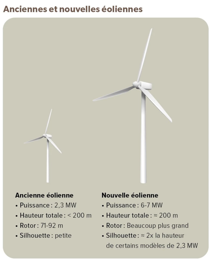 Graphique des anciennes et nouvelles éoliennes