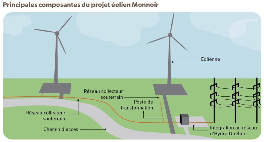 Projet éolien Monnoir