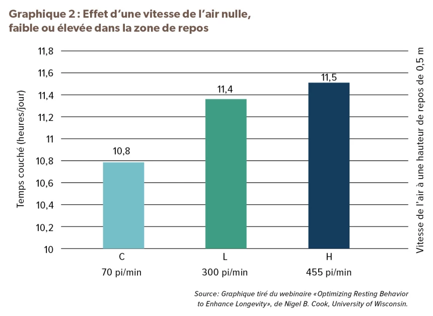 Graphique 2 : Effet d’une vitesse de l’air nulle, faible ou élevée dans la zone de repos